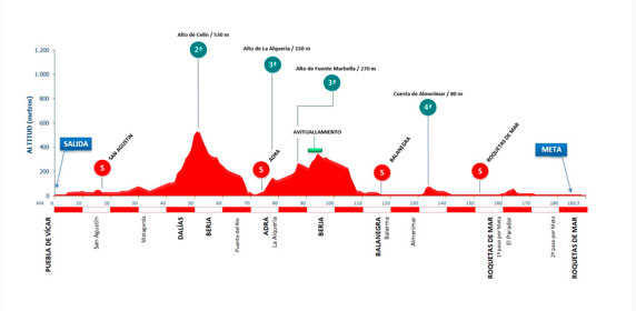 Resultado de imagen de clasica almeria 2021 recorrido